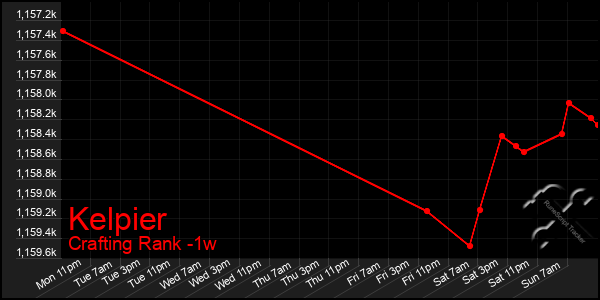 Last 7 Days Graph of Kelpier