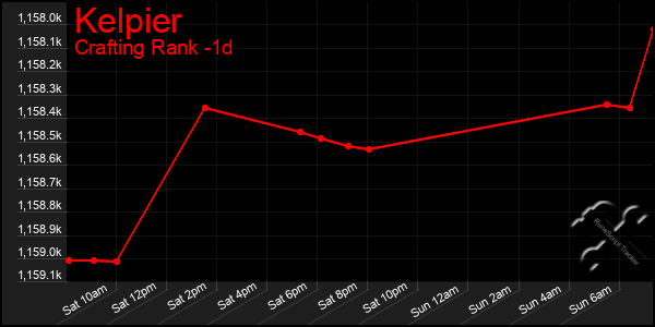 Last 24 Hours Graph of Kelpier