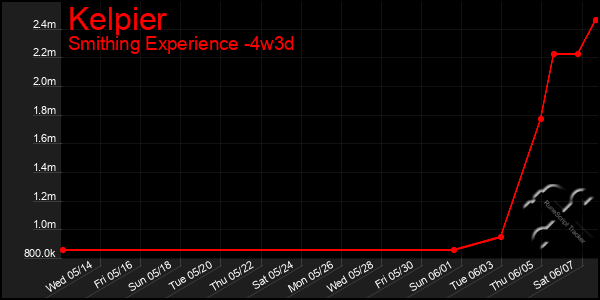 Last 31 Days Graph of Kelpier