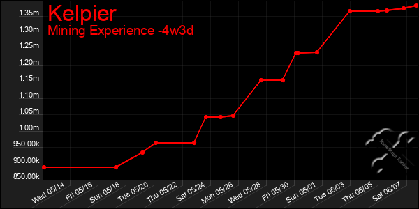 Last 31 Days Graph of Kelpier