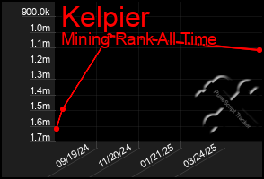 Total Graph of Kelpier