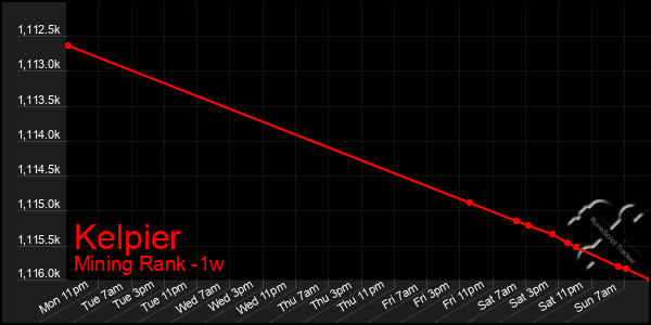 Last 7 Days Graph of Kelpier