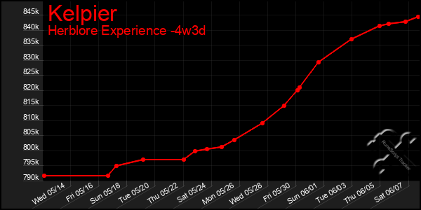 Last 31 Days Graph of Kelpier