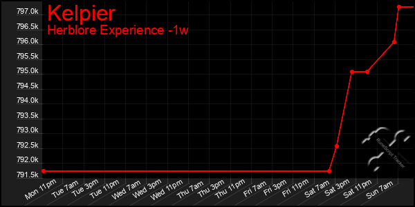 Last 7 Days Graph of Kelpier