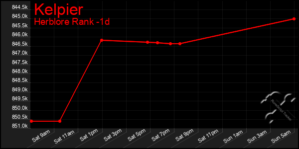 Last 24 Hours Graph of Kelpier