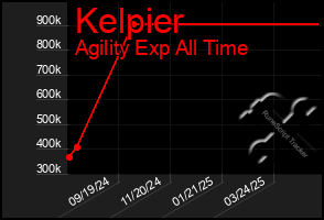 Total Graph of Kelpier