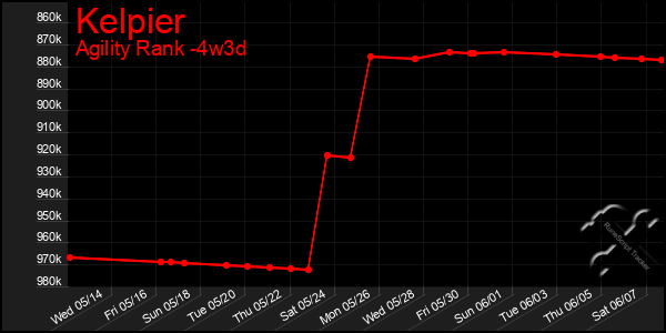 Last 31 Days Graph of Kelpier