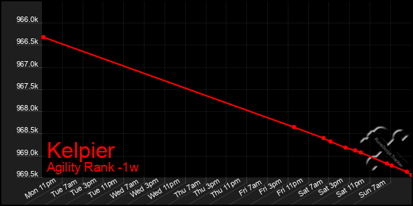 Last 7 Days Graph of Kelpier