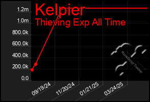 Total Graph of Kelpier