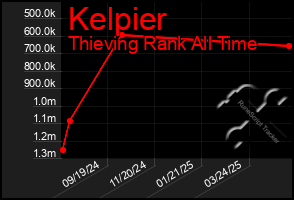 Total Graph of Kelpier