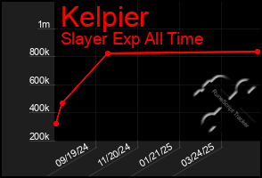 Total Graph of Kelpier
