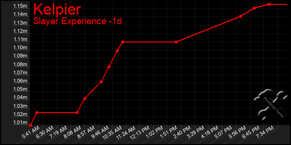 Last 24 Hours Graph of Kelpier