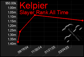 Total Graph of Kelpier