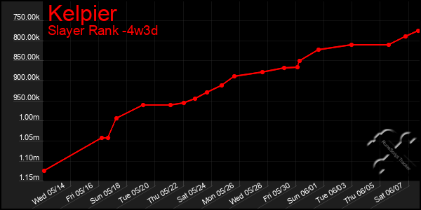 Last 31 Days Graph of Kelpier