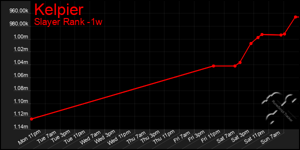 Last 7 Days Graph of Kelpier