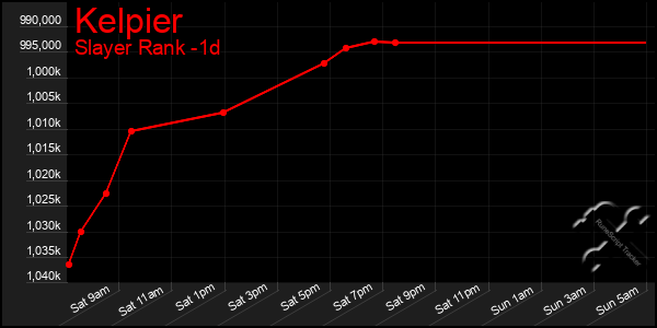 Last 24 Hours Graph of Kelpier