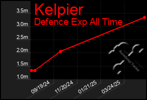 Total Graph of Kelpier