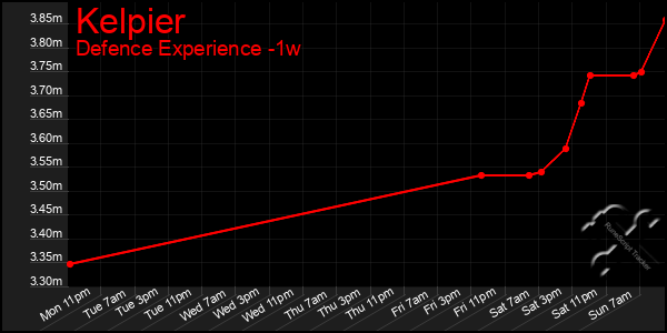 Last 7 Days Graph of Kelpier