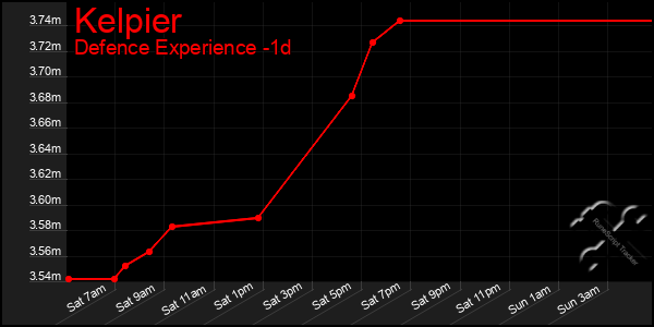 Last 24 Hours Graph of Kelpier