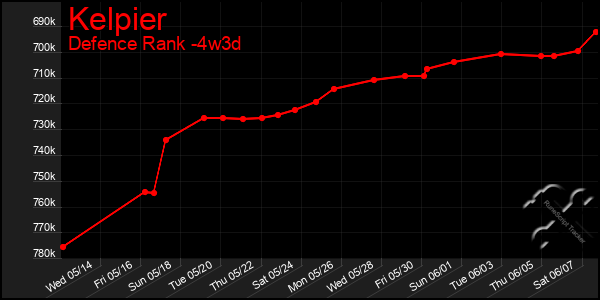 Last 31 Days Graph of Kelpier