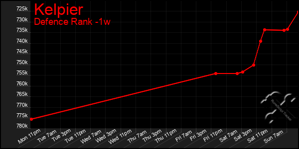 Last 7 Days Graph of Kelpier