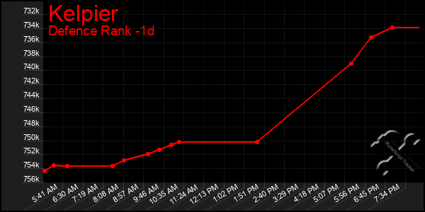 Last 24 Hours Graph of Kelpier