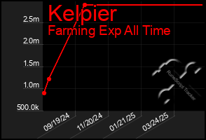 Total Graph of Kelpier