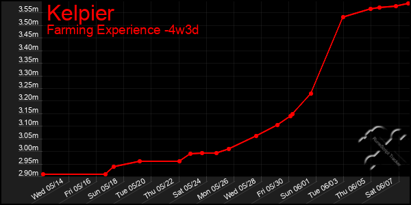 Last 31 Days Graph of Kelpier