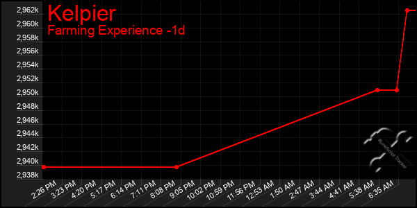 Last 24 Hours Graph of Kelpier