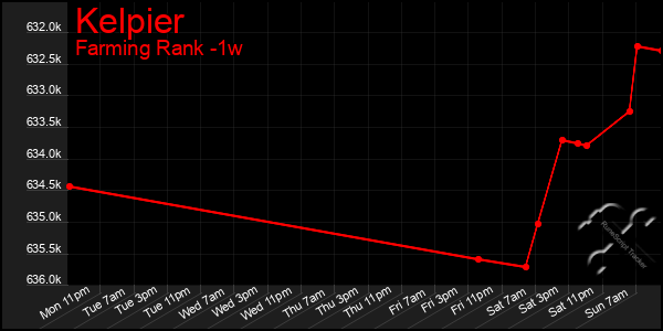 Last 7 Days Graph of Kelpier