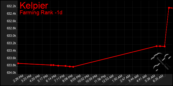 Last 24 Hours Graph of Kelpier