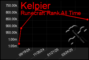 Total Graph of Kelpier