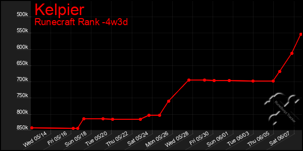 Last 31 Days Graph of Kelpier