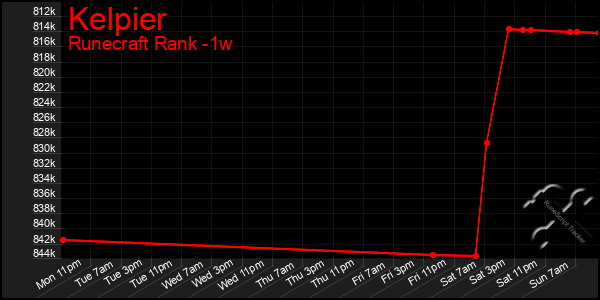 Last 7 Days Graph of Kelpier