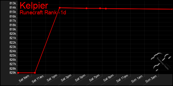 Last 24 Hours Graph of Kelpier