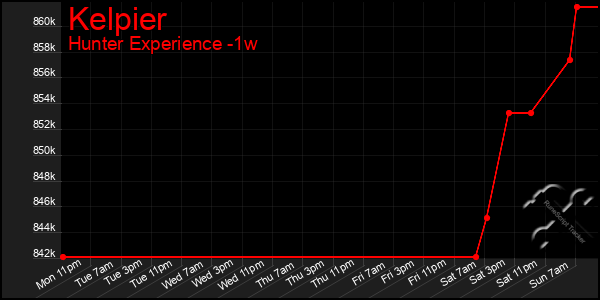 Last 7 Days Graph of Kelpier