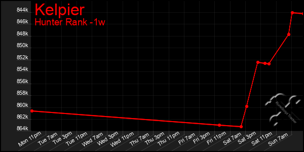 Last 7 Days Graph of Kelpier
