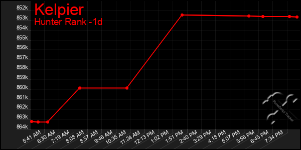 Last 24 Hours Graph of Kelpier