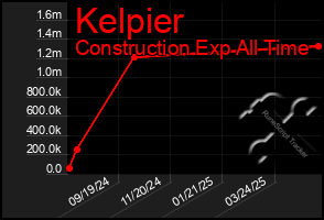 Total Graph of Kelpier