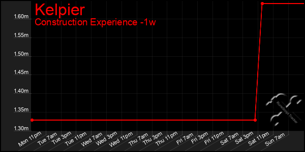 Last 7 Days Graph of Kelpier