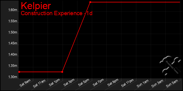 Last 24 Hours Graph of Kelpier