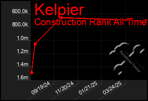 Total Graph of Kelpier