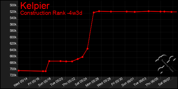 Last 31 Days Graph of Kelpier