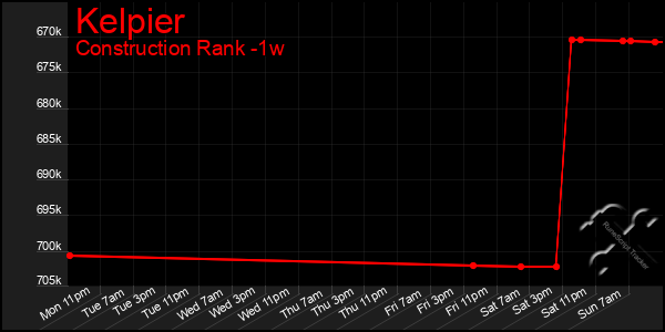 Last 7 Days Graph of Kelpier