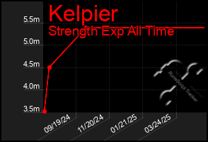 Total Graph of Kelpier