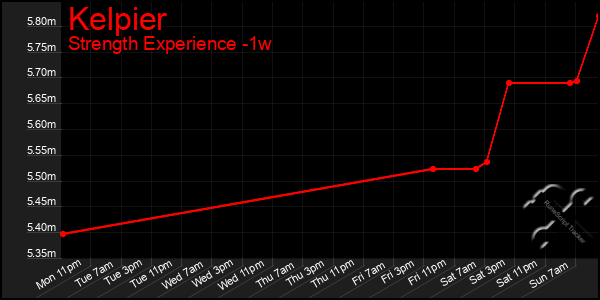 Last 7 Days Graph of Kelpier