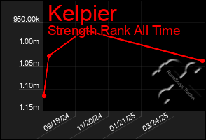Total Graph of Kelpier