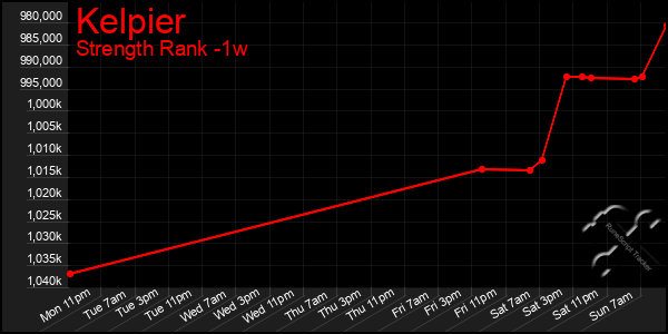 Last 7 Days Graph of Kelpier