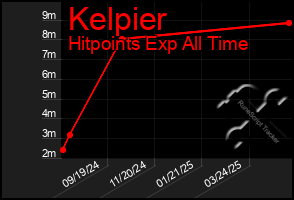 Total Graph of Kelpier