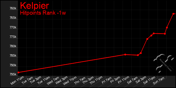 Last 7 Days Graph of Kelpier